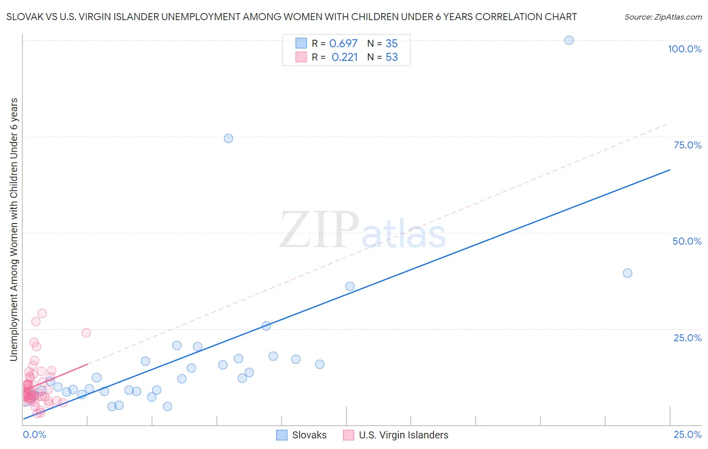 Slovak vs U.S. Virgin Islander Unemployment Among Women with Children Under 6 years