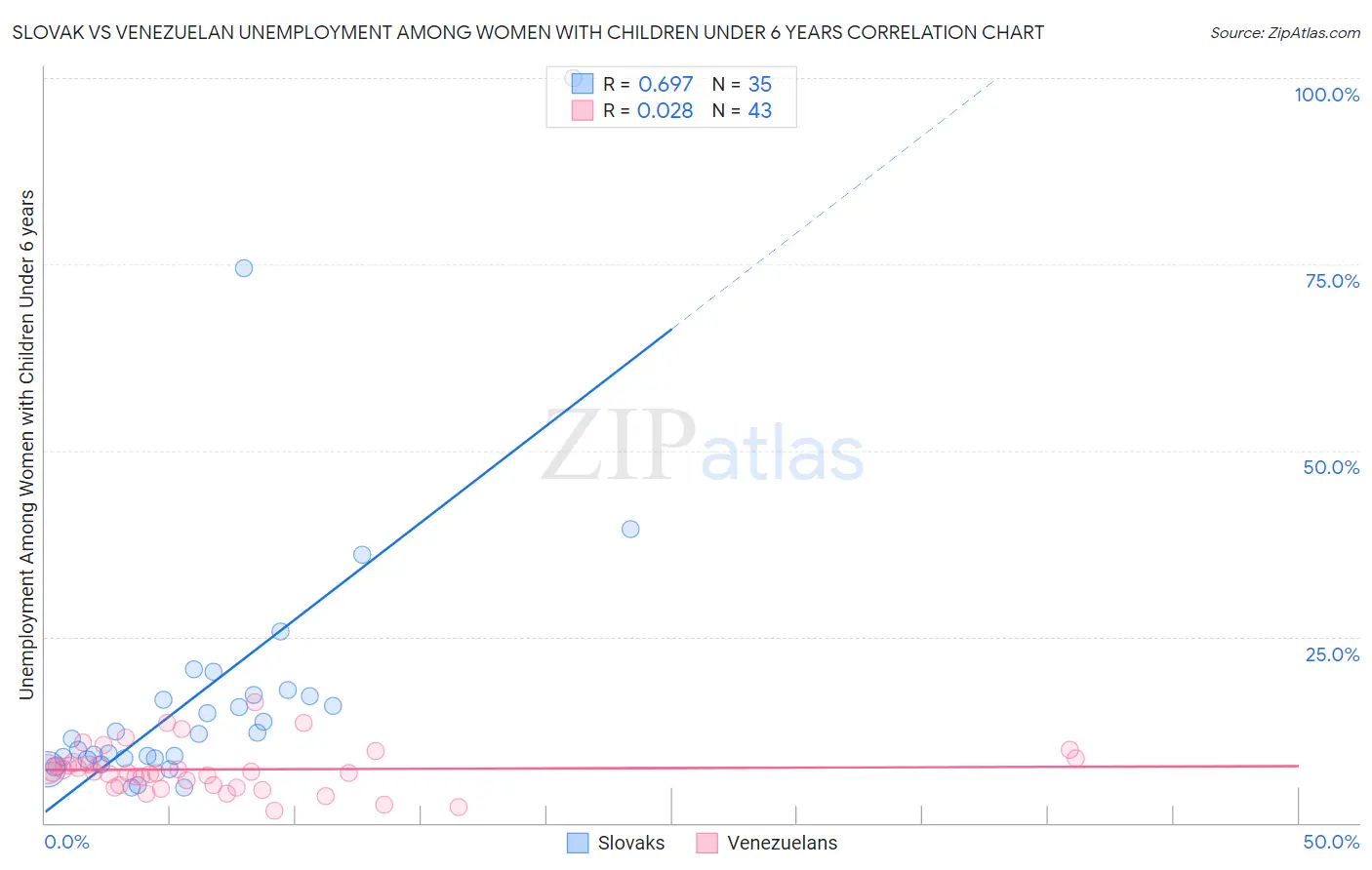 Slovak vs Venezuelan Unemployment Among Women with Children Under 6 years