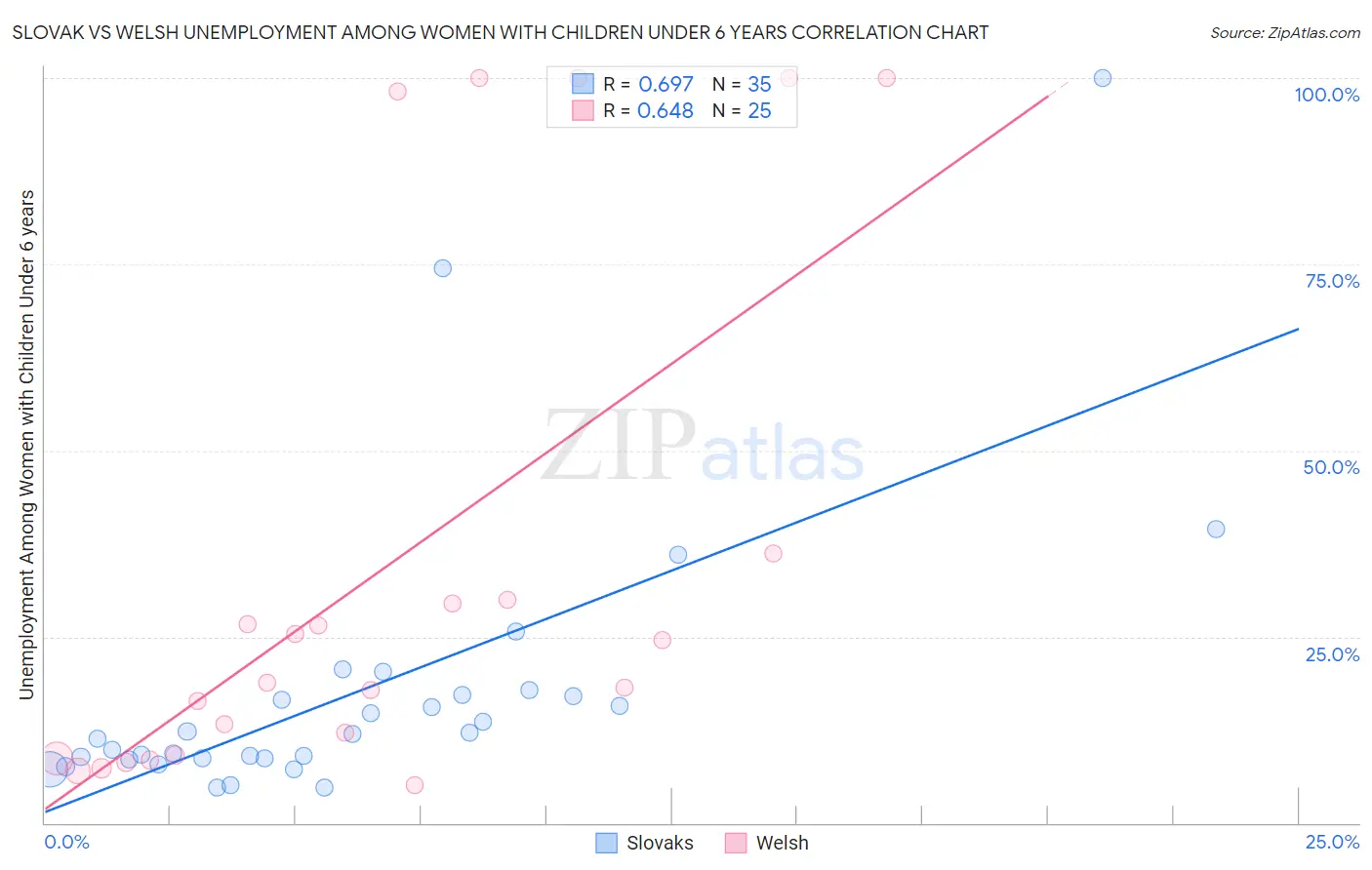 Slovak vs Welsh Unemployment Among Women with Children Under 6 years