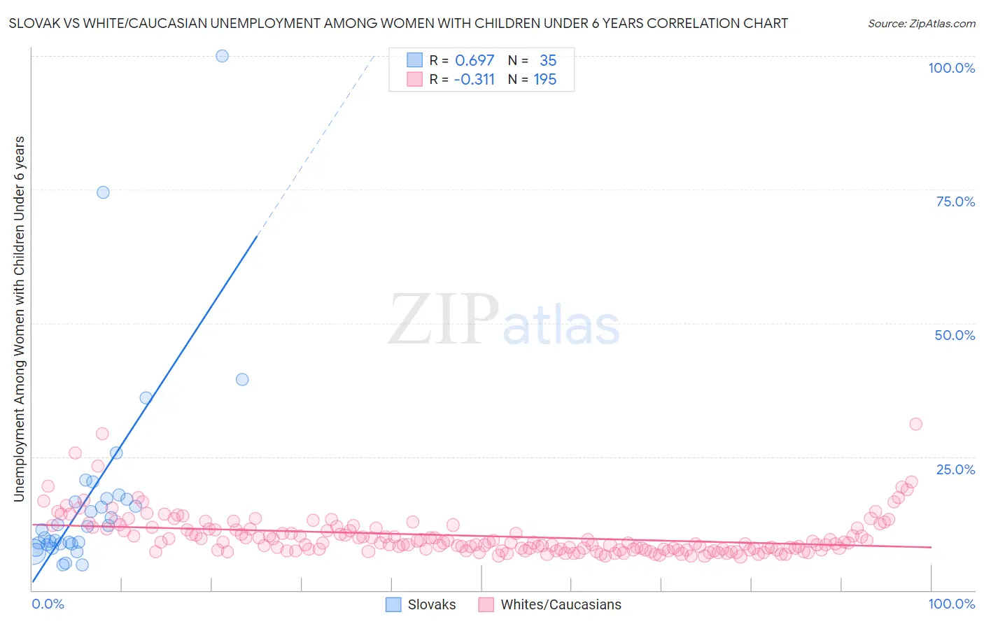 Slovak vs White/Caucasian Unemployment Among Women with Children Under 6 years