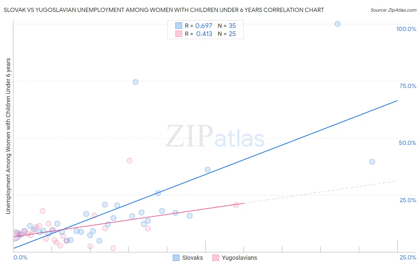Slovak vs Yugoslavian Unemployment Among Women with Children Under 6 years