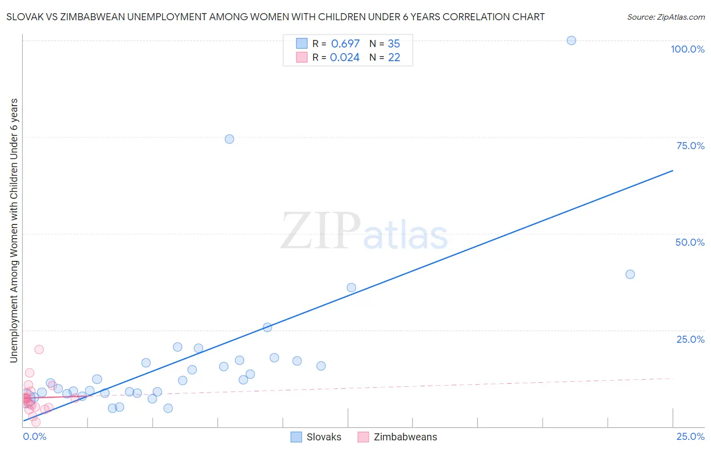 Slovak vs Zimbabwean Unemployment Among Women with Children Under 6 years