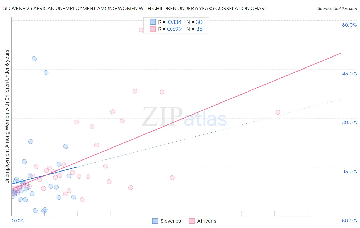 Slovene vs African Unemployment Among Women with Children Under 6 years