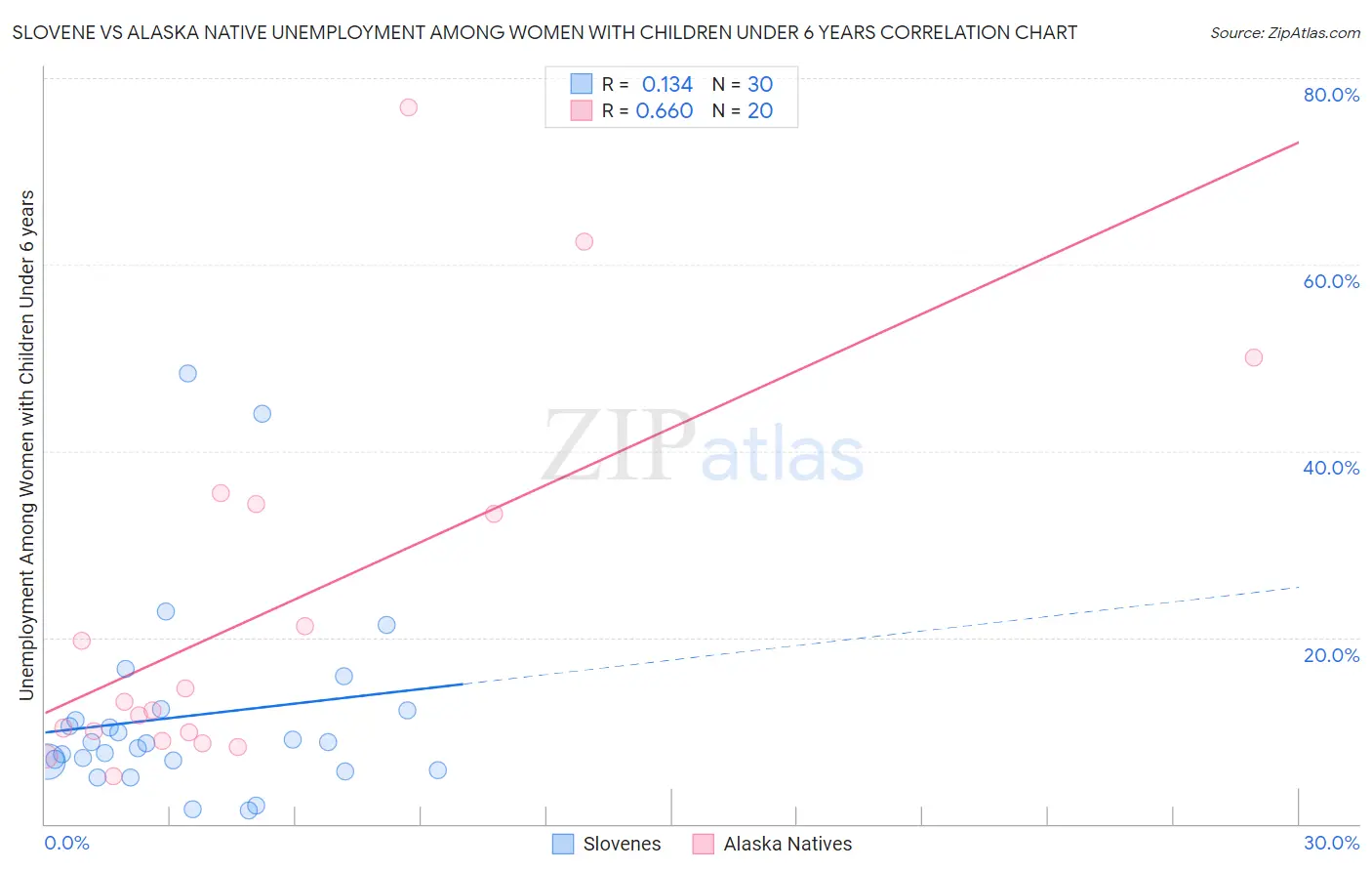 Slovene vs Alaska Native Unemployment Among Women with Children Under 6 years