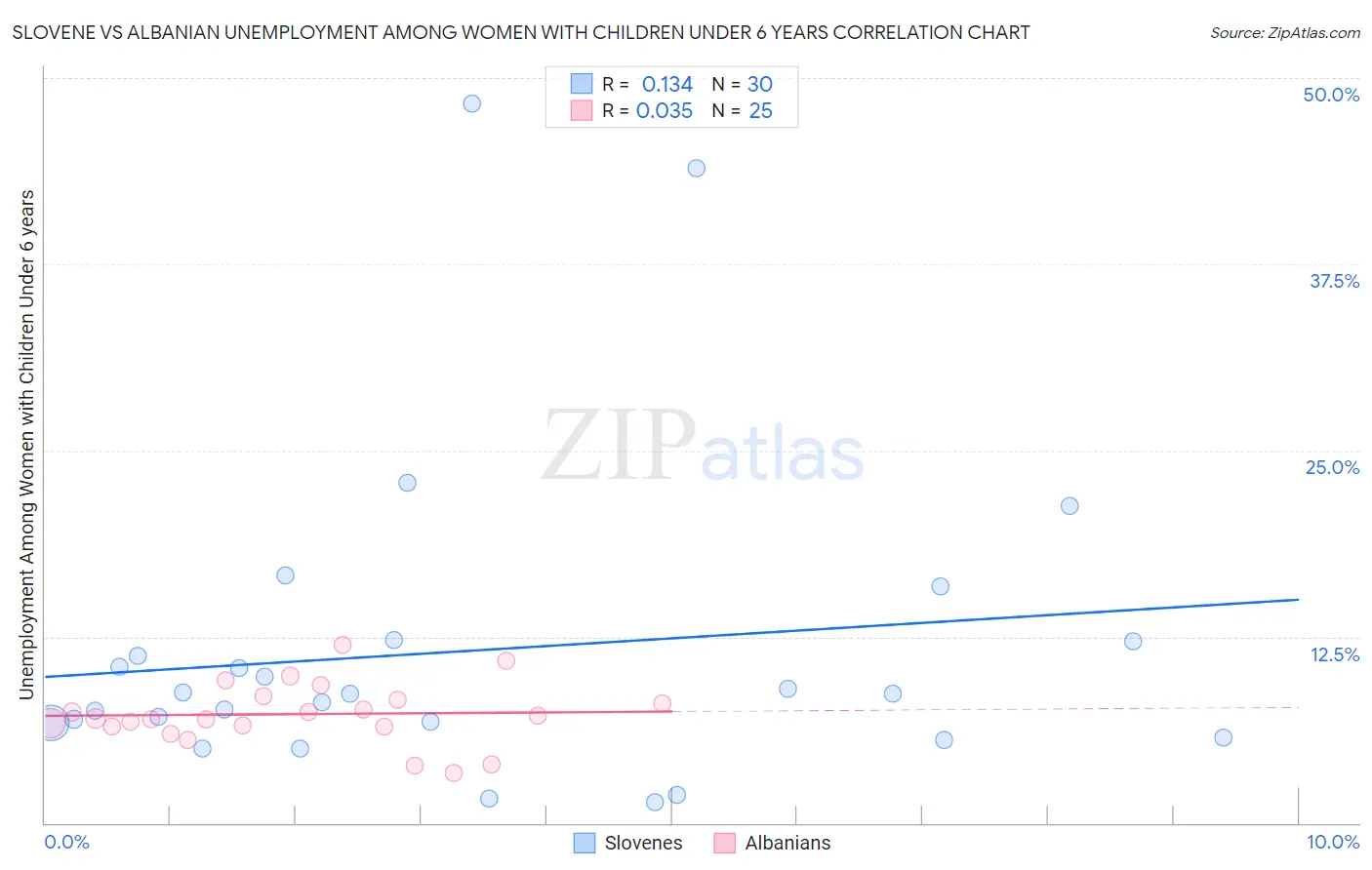 Slovene vs Albanian Unemployment Among Women with Children Under 6 years