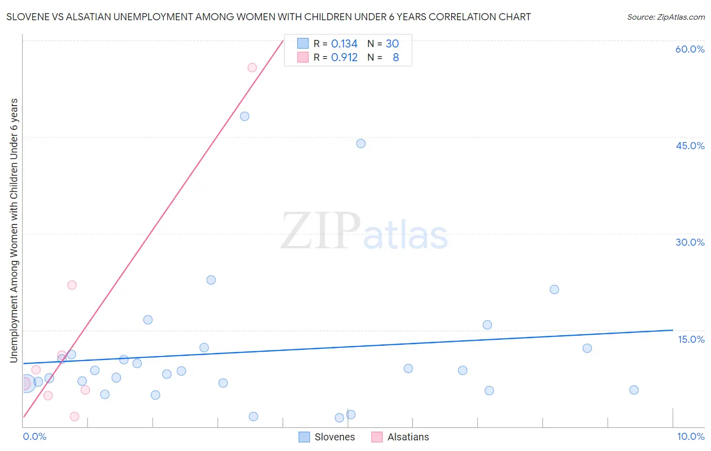 Slovene vs Alsatian Unemployment Among Women with Children Under 6 years