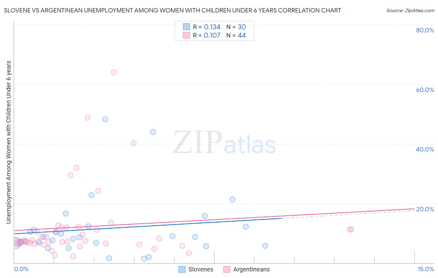 Slovene vs Argentinean Unemployment Among Women with Children Under 6 years