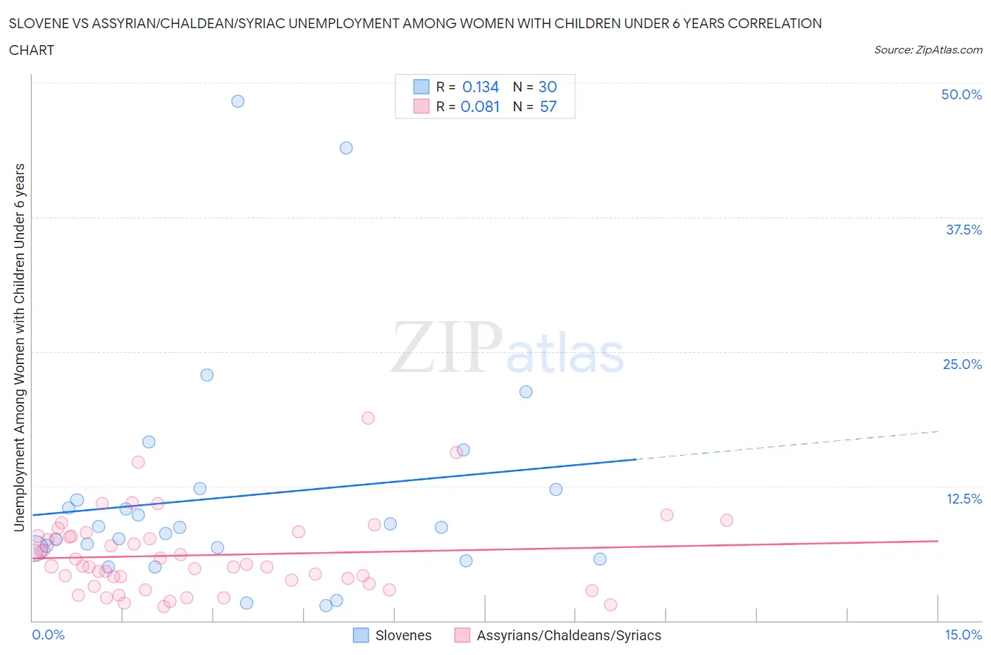 Slovene vs Assyrian/Chaldean/Syriac Unemployment Among Women with Children Under 6 years