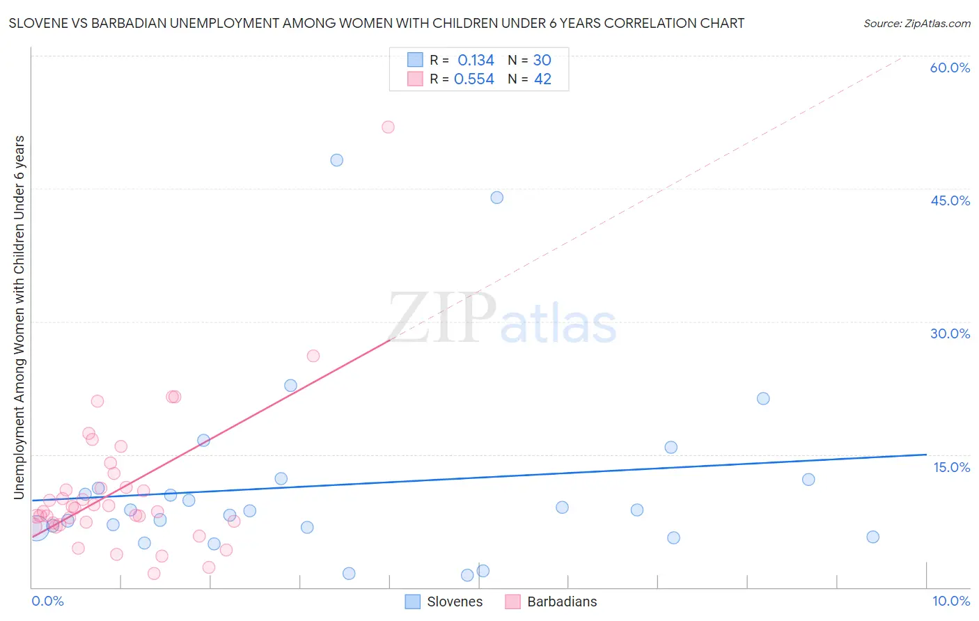 Slovene vs Barbadian Unemployment Among Women with Children Under 6 years