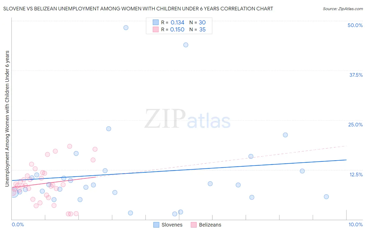 Slovene vs Belizean Unemployment Among Women with Children Under 6 years