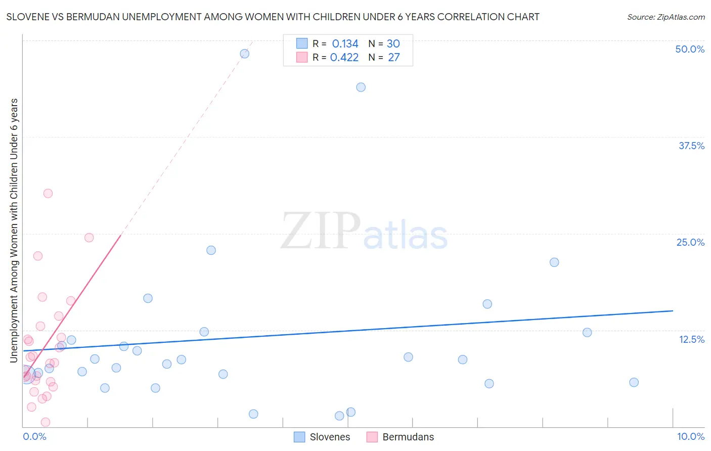 Slovene vs Bermudan Unemployment Among Women with Children Under 6 years