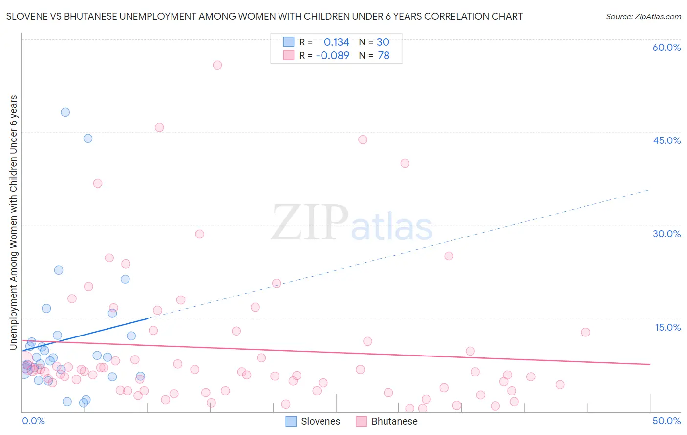 Slovene vs Bhutanese Unemployment Among Women with Children Under 6 years