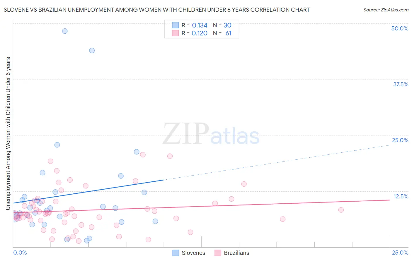 Slovene vs Brazilian Unemployment Among Women with Children Under 6 years