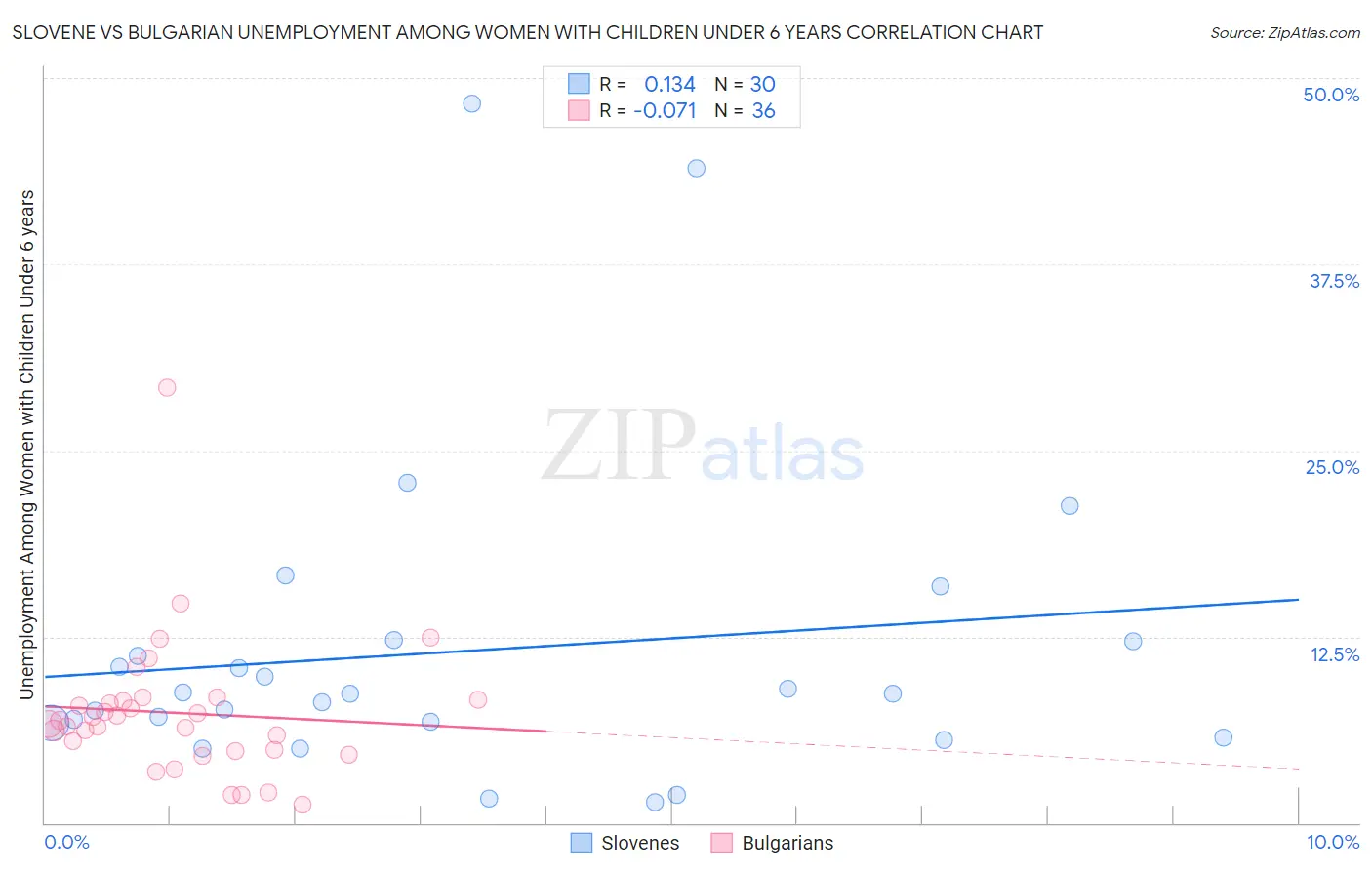 Slovene vs Bulgarian Unemployment Among Women with Children Under 6 years