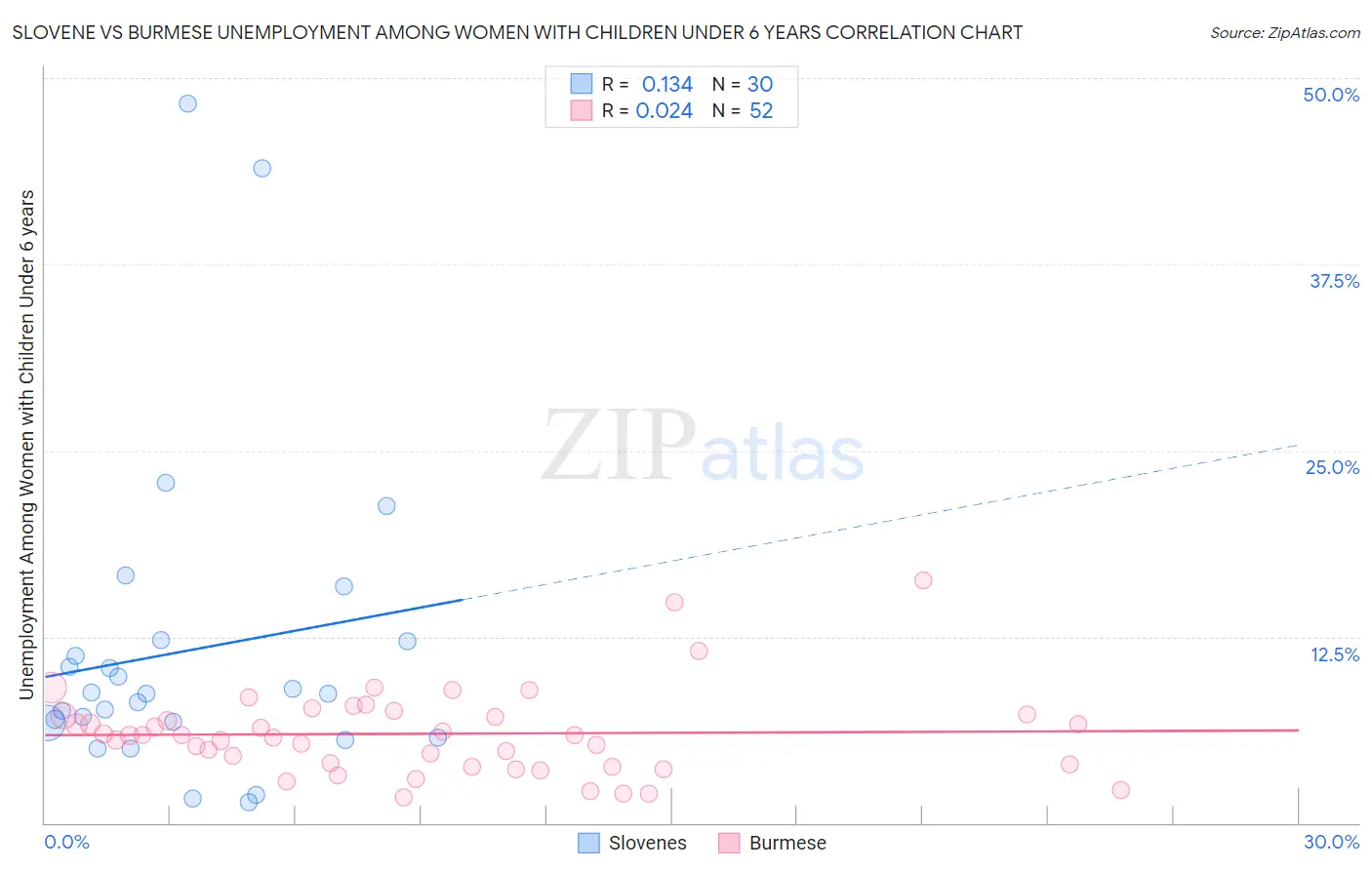 Slovene vs Burmese Unemployment Among Women with Children Under 6 years