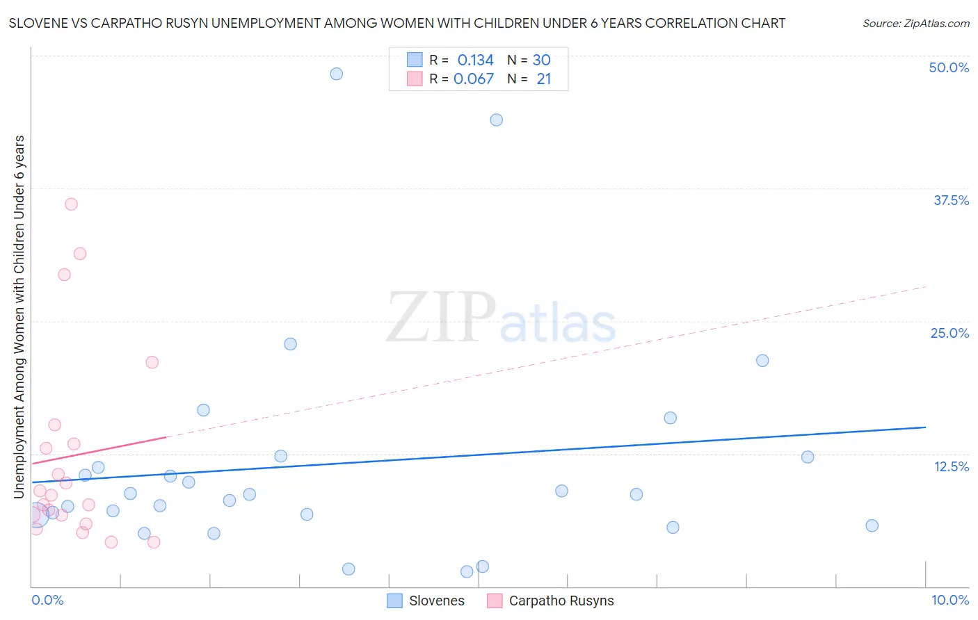 Slovene vs Carpatho Rusyn Unemployment Among Women with Children Under 6 years