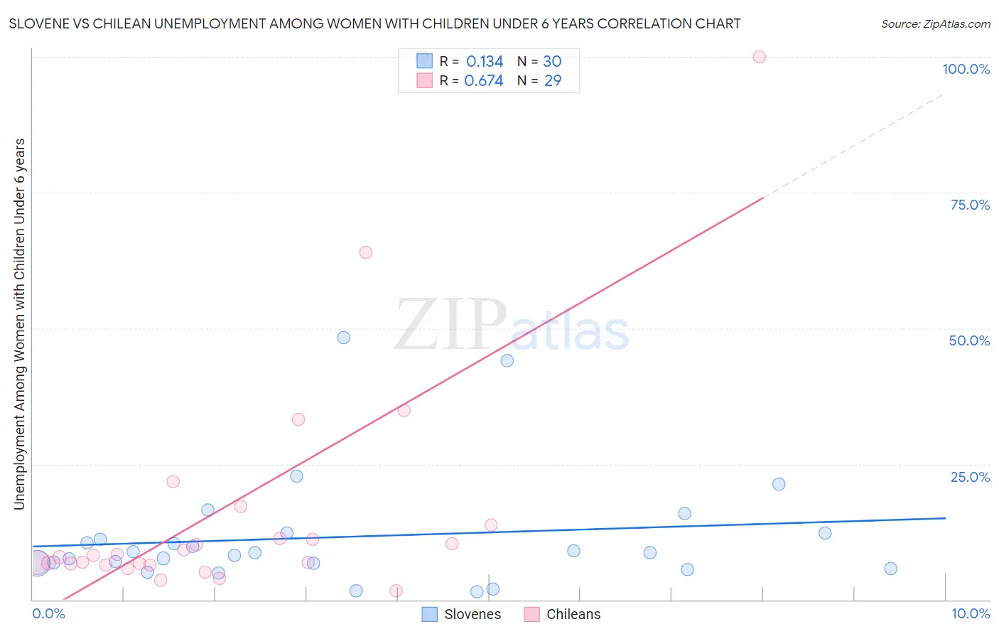 Slovene vs Chilean Unemployment Among Women with Children Under 6 years