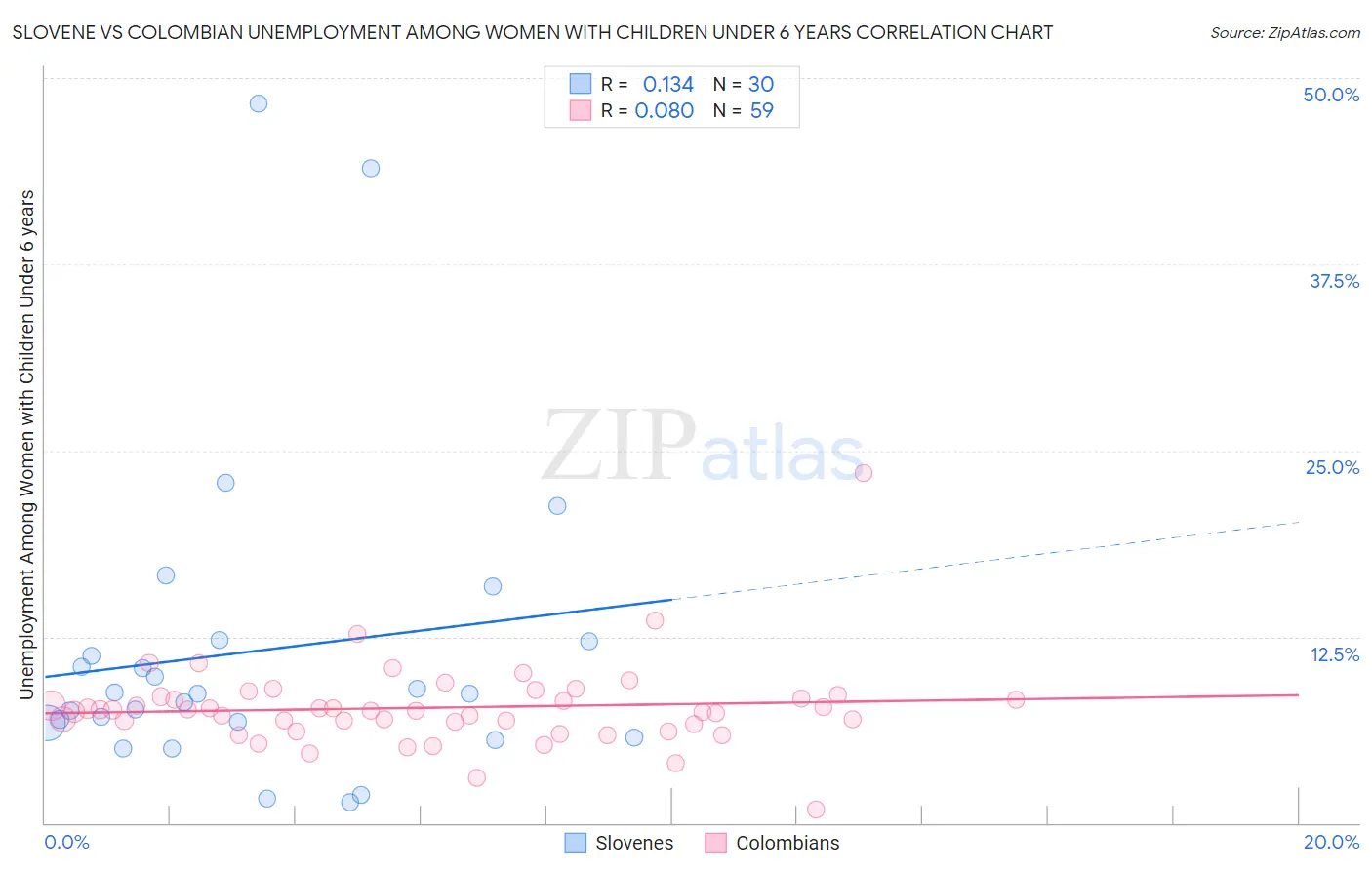 Slovene vs Colombian Unemployment Among Women with Children Under 6 years