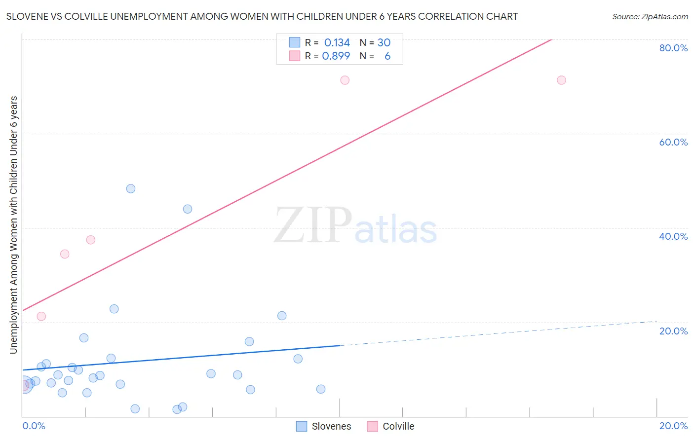 Slovene vs Colville Unemployment Among Women with Children Under 6 years