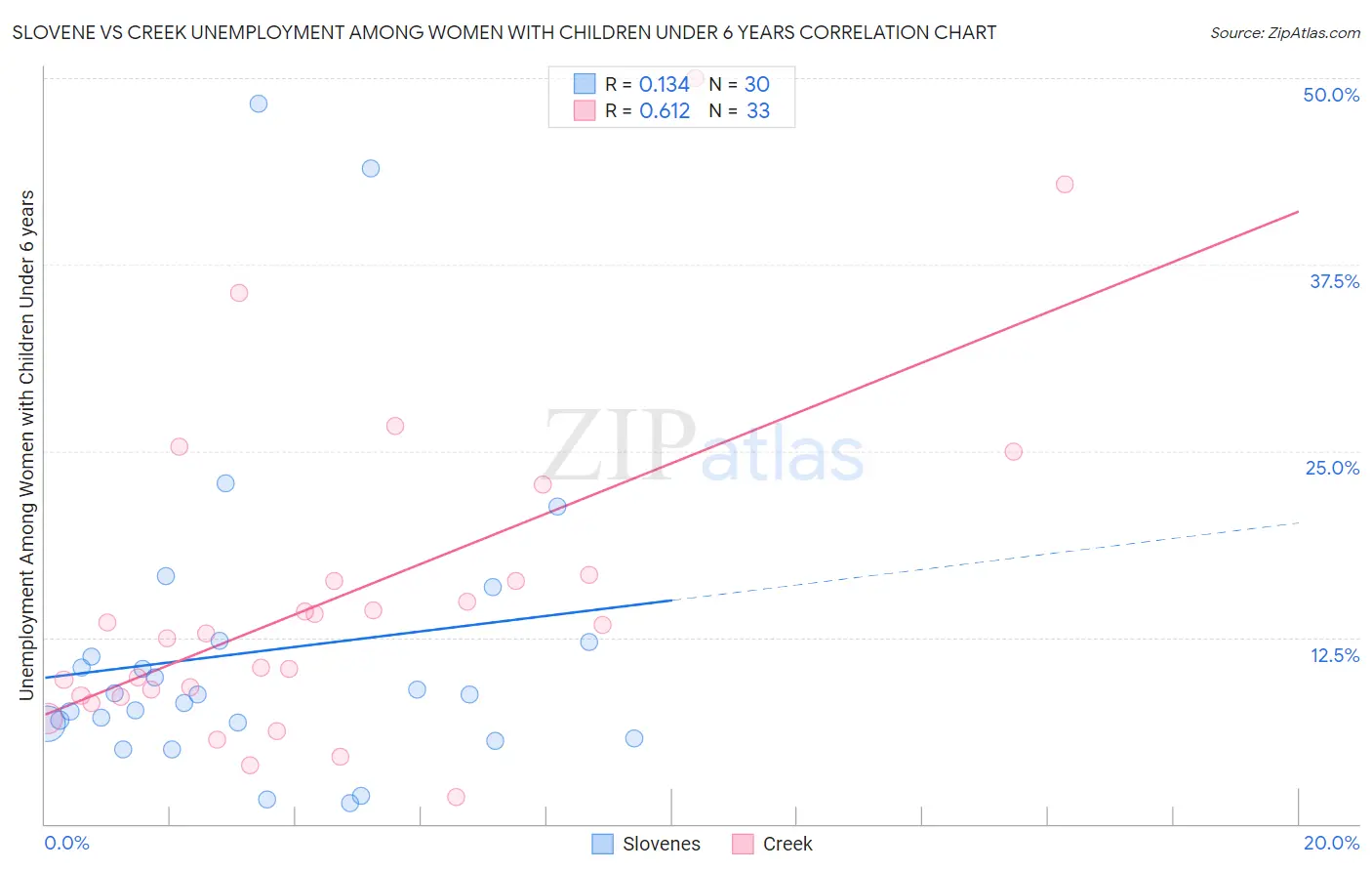 Slovene vs Creek Unemployment Among Women with Children Under 6 years