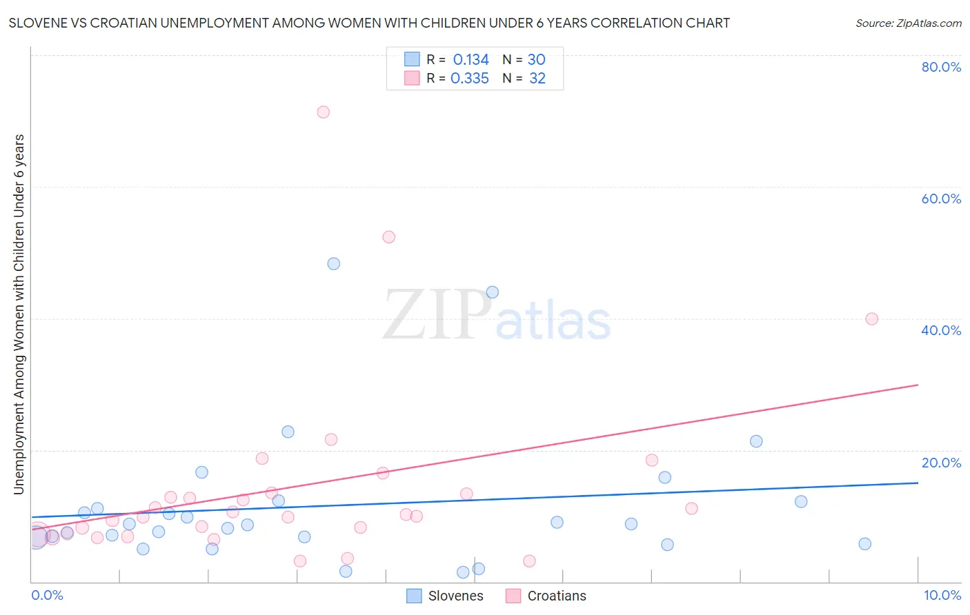 Slovene vs Croatian Unemployment Among Women with Children Under 6 years