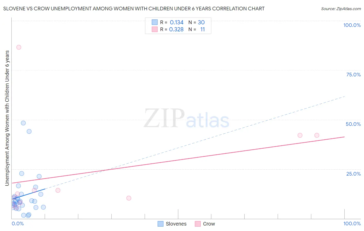 Slovene vs Crow Unemployment Among Women with Children Under 6 years