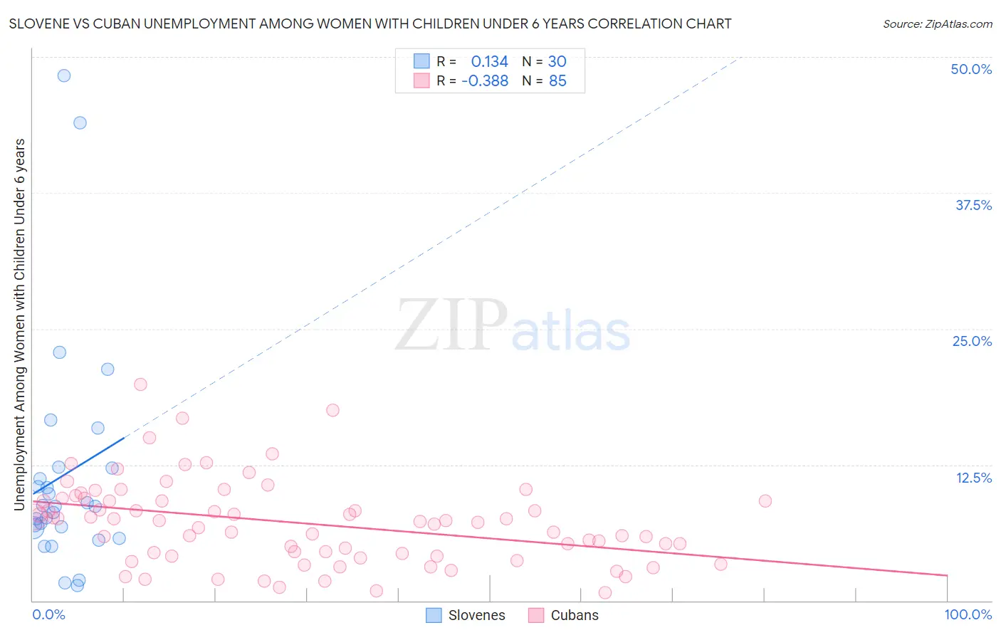 Slovene vs Cuban Unemployment Among Women with Children Under 6 years