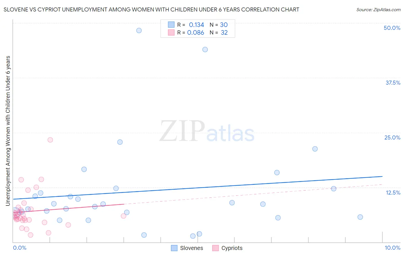 Slovene vs Cypriot Unemployment Among Women with Children Under 6 years