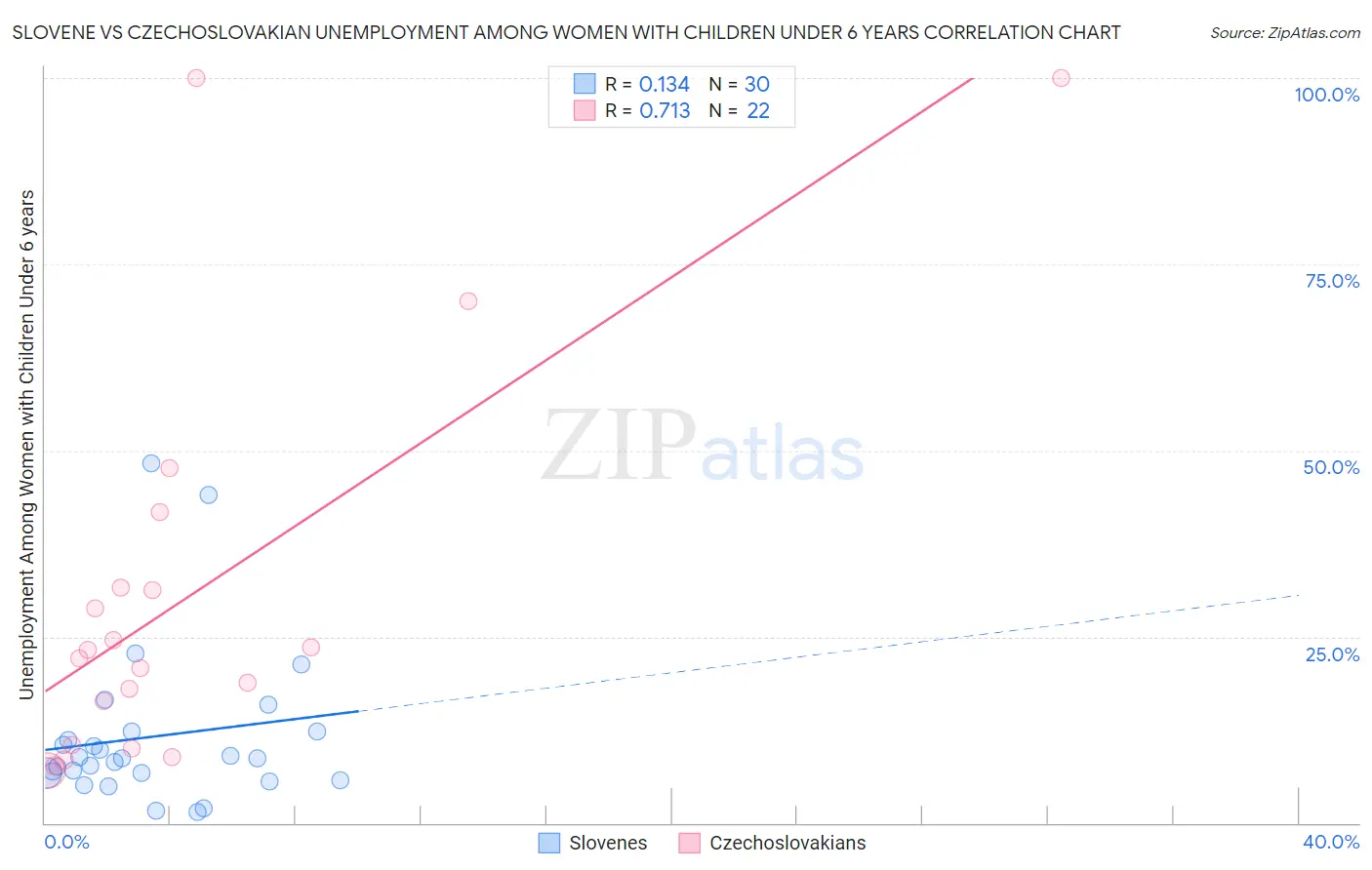 Slovene vs Czechoslovakian Unemployment Among Women with Children Under 6 years