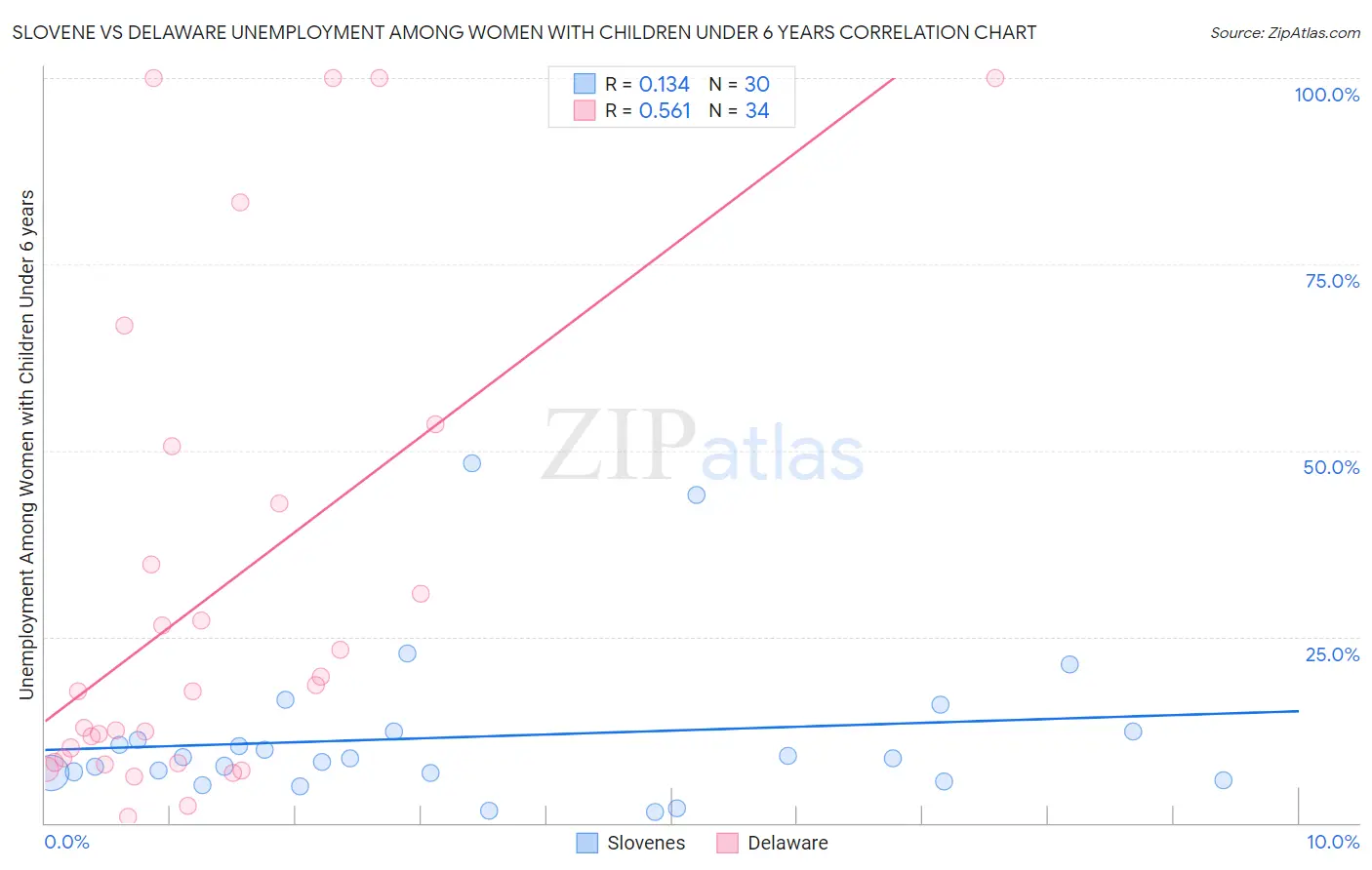 Slovene vs Delaware Unemployment Among Women with Children Under 6 years