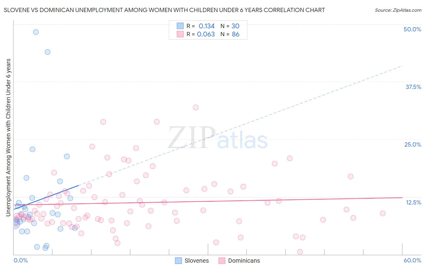 Slovene vs Dominican Unemployment Among Women with Children Under 6 years