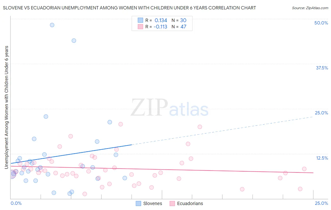 Slovene vs Ecuadorian Unemployment Among Women with Children Under 6 years