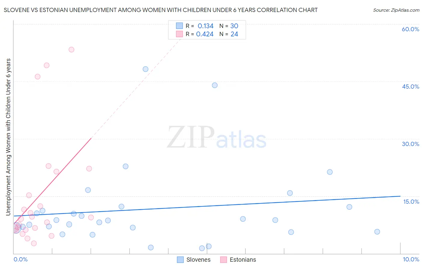 Slovene vs Estonian Unemployment Among Women with Children Under 6 years