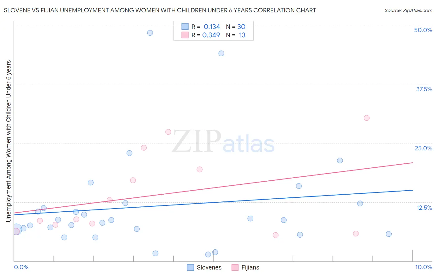 Slovene vs Fijian Unemployment Among Women with Children Under 6 years