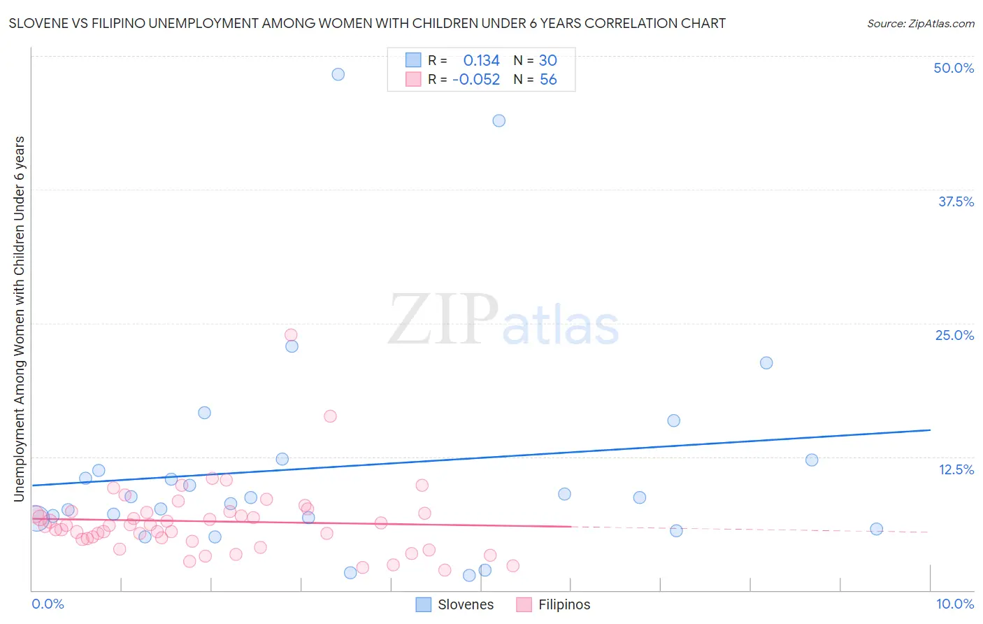 Slovene vs Filipino Unemployment Among Women with Children Under 6 years
