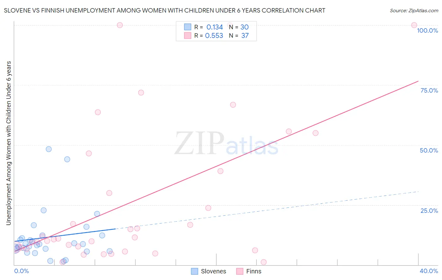 Slovene vs Finnish Unemployment Among Women with Children Under 6 years
