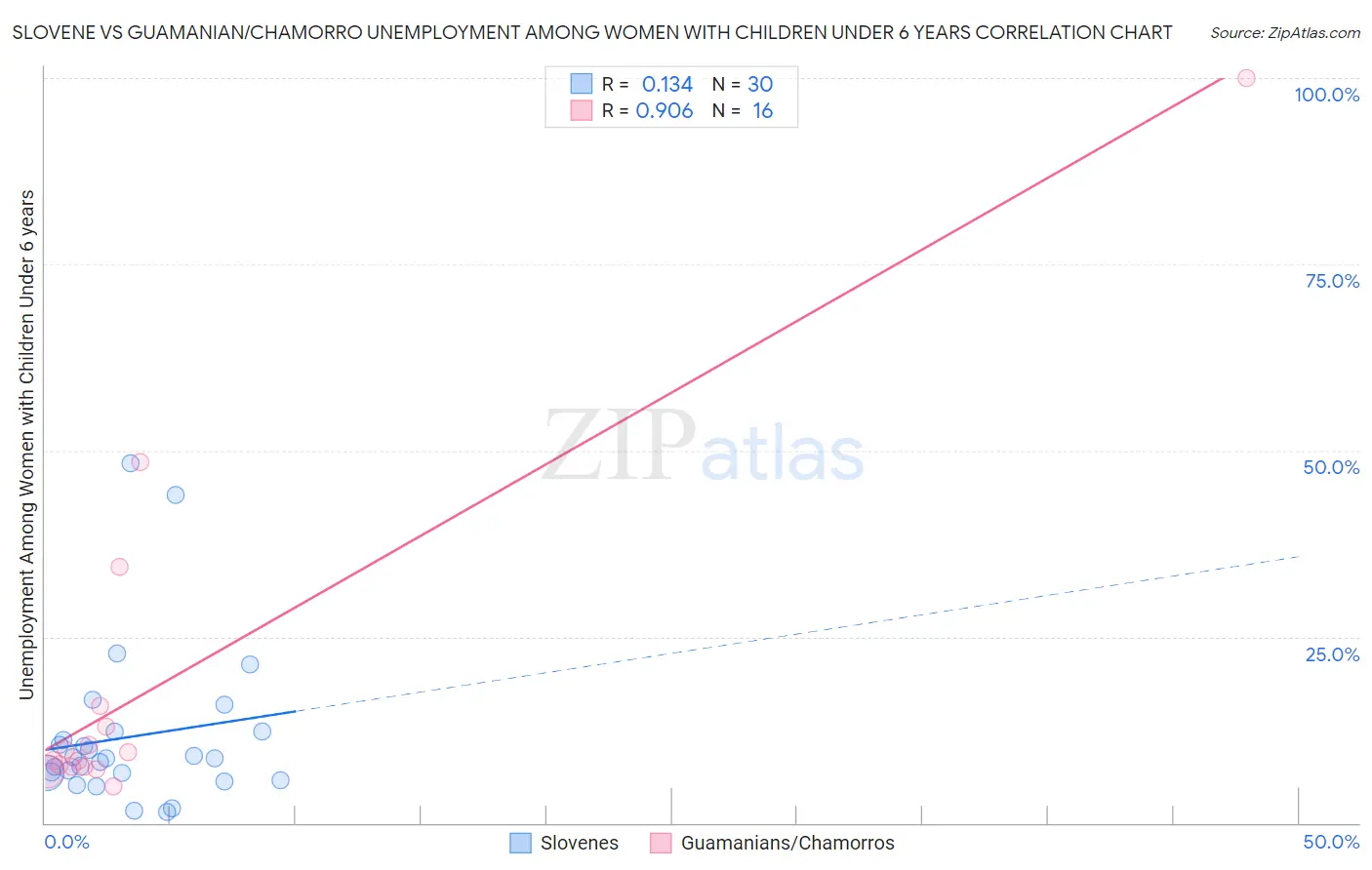 Slovene vs Guamanian/Chamorro Unemployment Among Women with Children Under 6 years