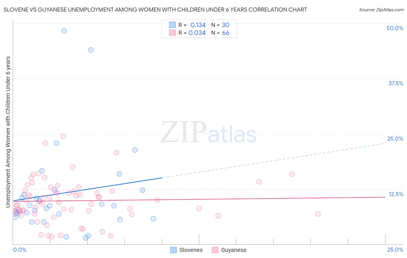 Slovene vs Guyanese Unemployment Among Women with Children Under 6 years