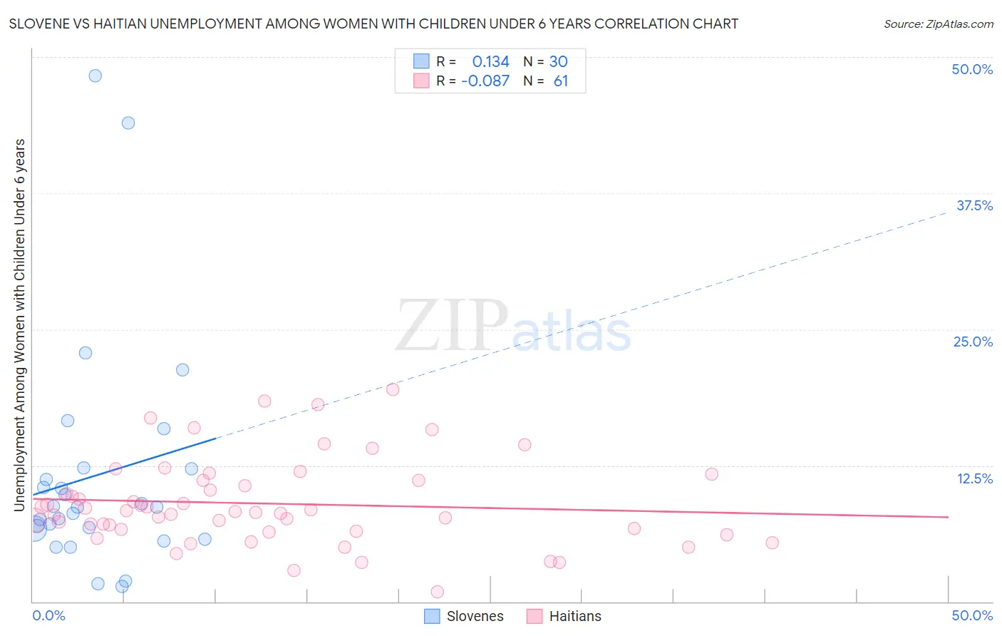 Slovene vs Haitian Unemployment Among Women with Children Under 6 years