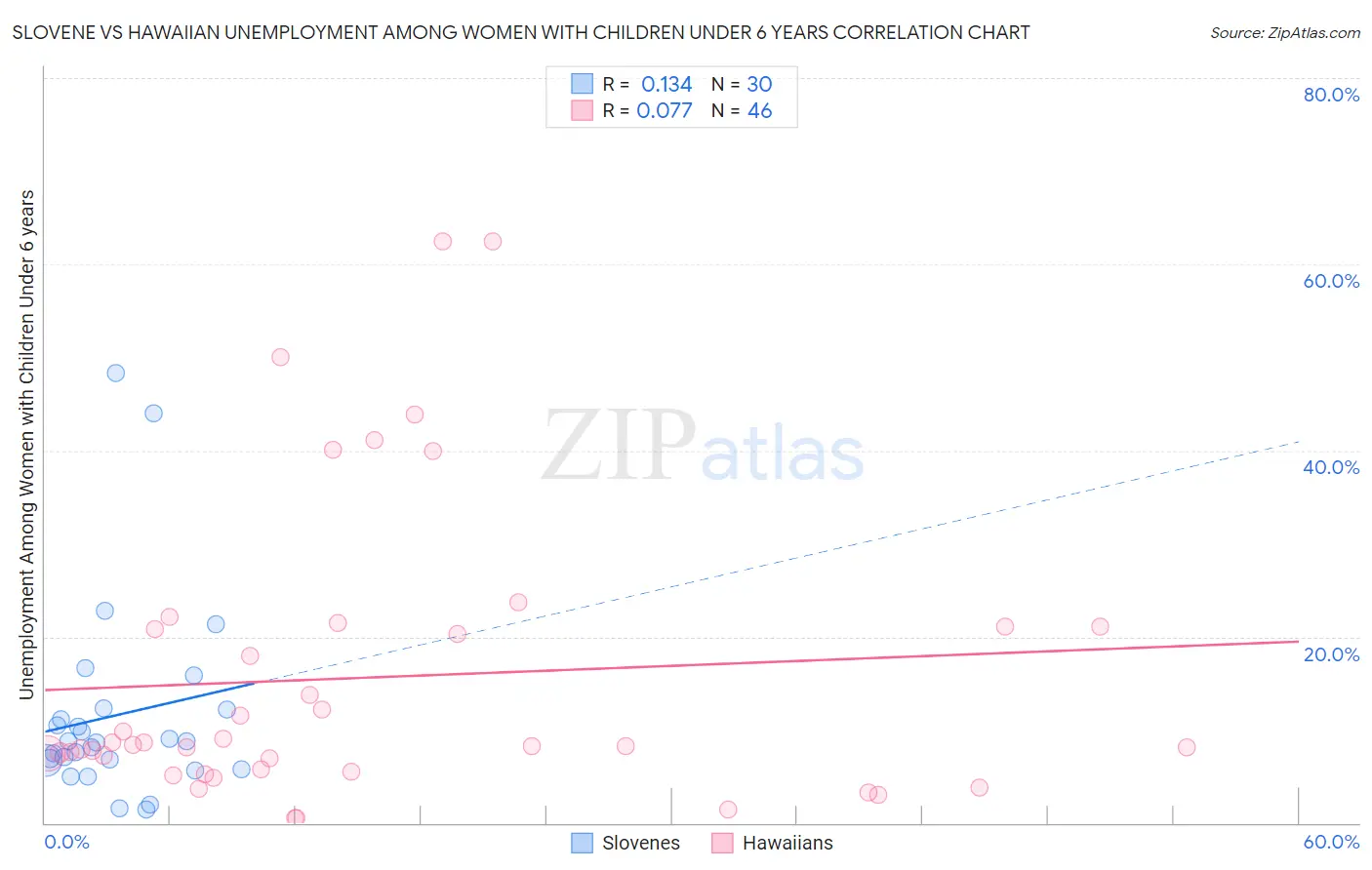 Slovene vs Hawaiian Unemployment Among Women with Children Under 6 years
