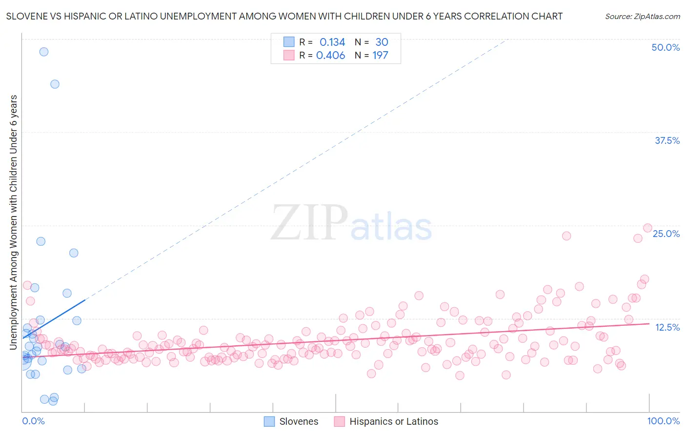 Slovene vs Hispanic or Latino Unemployment Among Women with Children Under 6 years