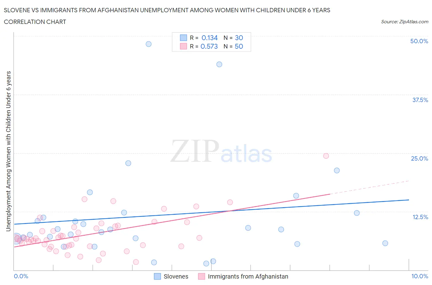 Slovene vs Immigrants from Afghanistan Unemployment Among Women with Children Under 6 years