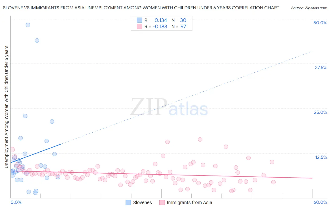 Slovene vs Immigrants from Asia Unemployment Among Women with Children Under 6 years