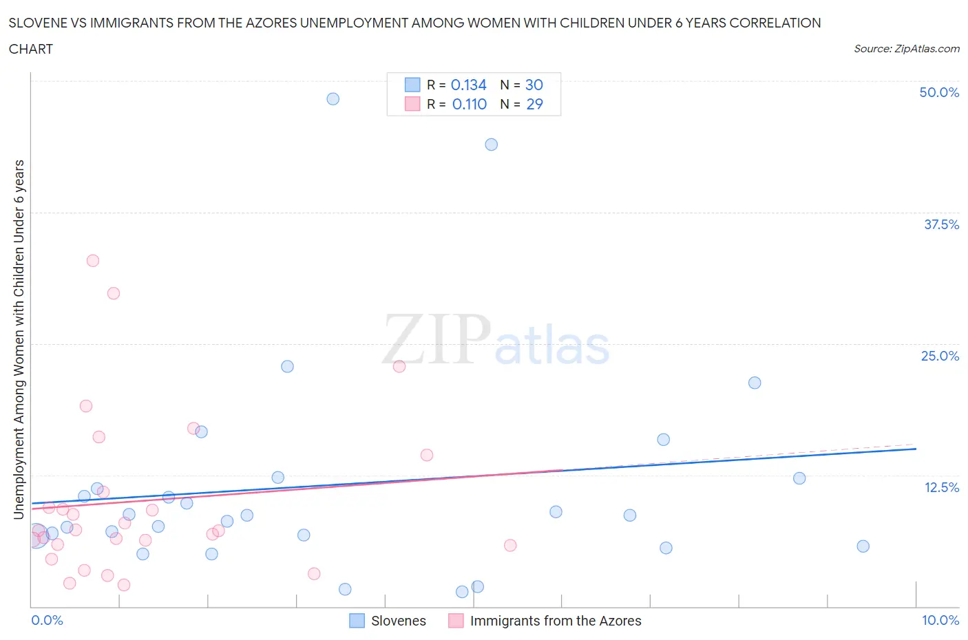 Slovene vs Immigrants from the Azores Unemployment Among Women with Children Under 6 years