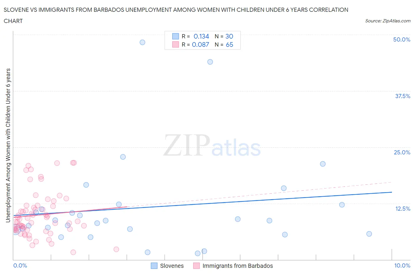 Slovene vs Immigrants from Barbados Unemployment Among Women with Children Under 6 years