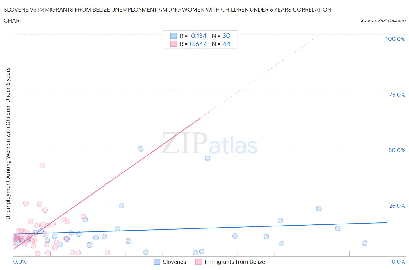 Slovene vs Immigrants from Belize Unemployment Among Women with Children Under 6 years