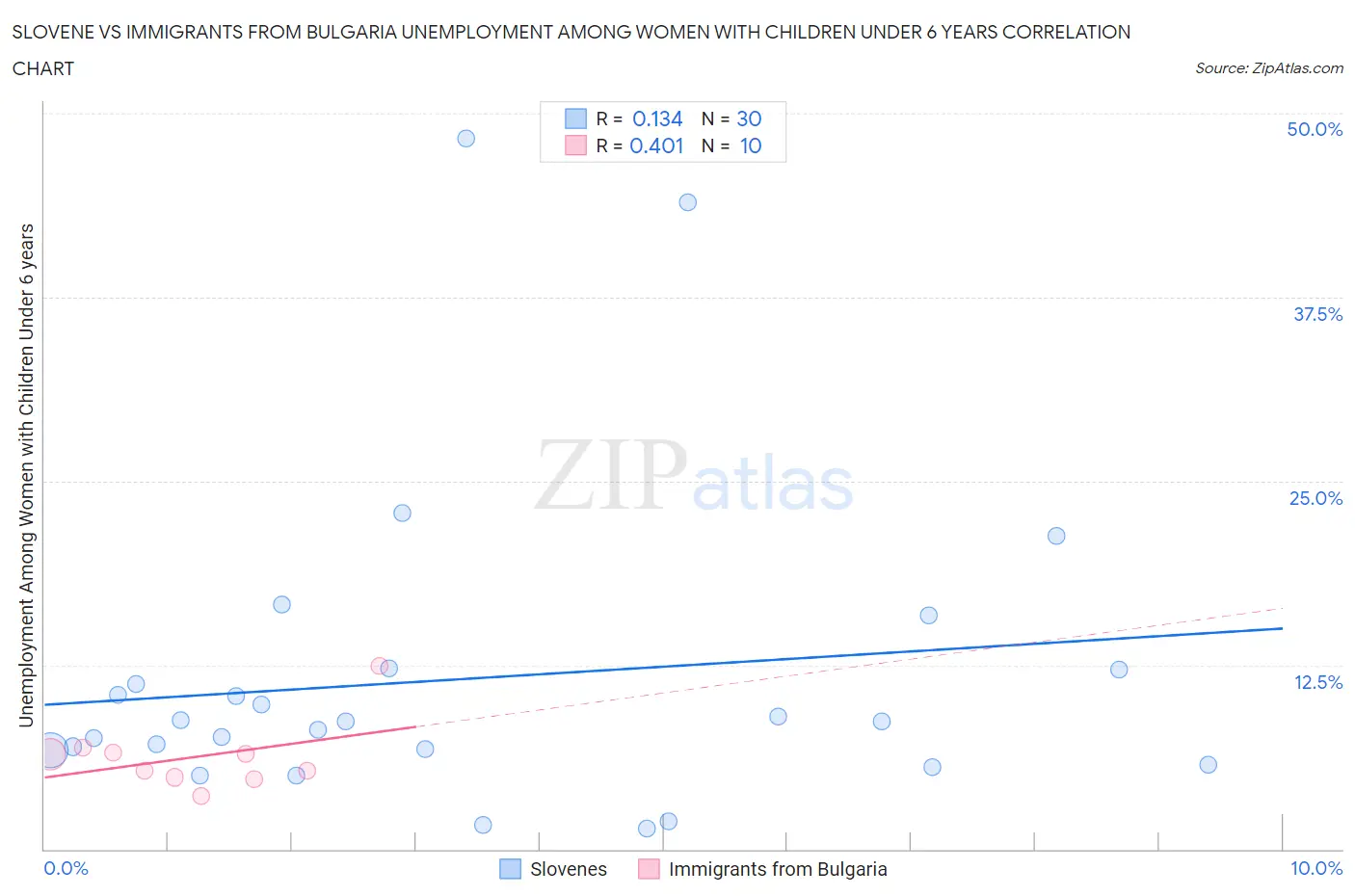 Slovene vs Immigrants from Bulgaria Unemployment Among Women with Children Under 6 years