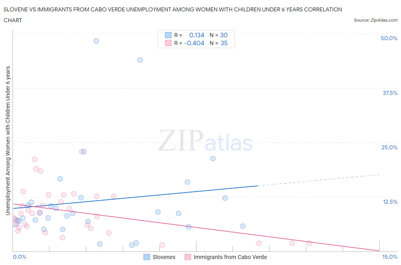 Slovene vs Immigrants from Cabo Verde Unemployment Among Women with Children Under 6 years