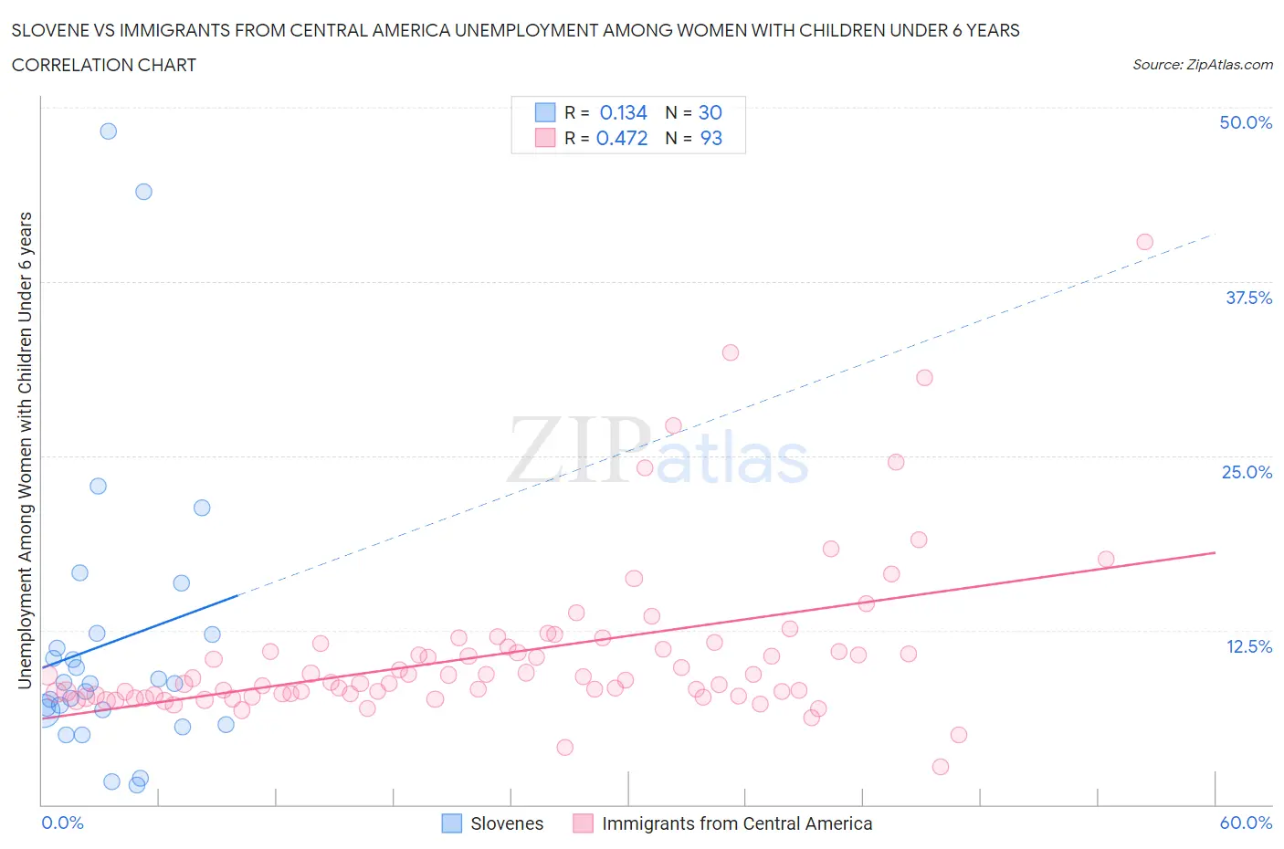 Slovene vs Immigrants from Central America Unemployment Among Women with Children Under 6 years