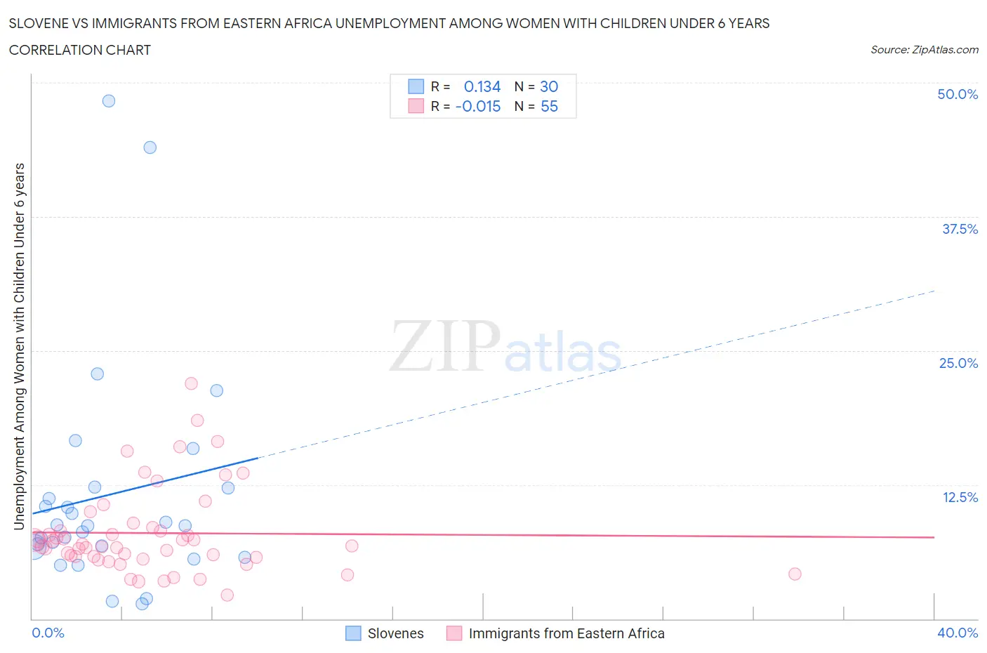 Slovene vs Immigrants from Eastern Africa Unemployment Among Women with Children Under 6 years